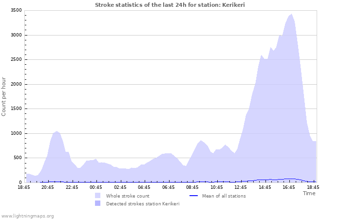 Graphs: Stroke statistics