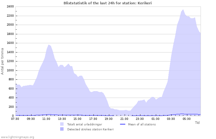 Grafer: Blixtstatistik