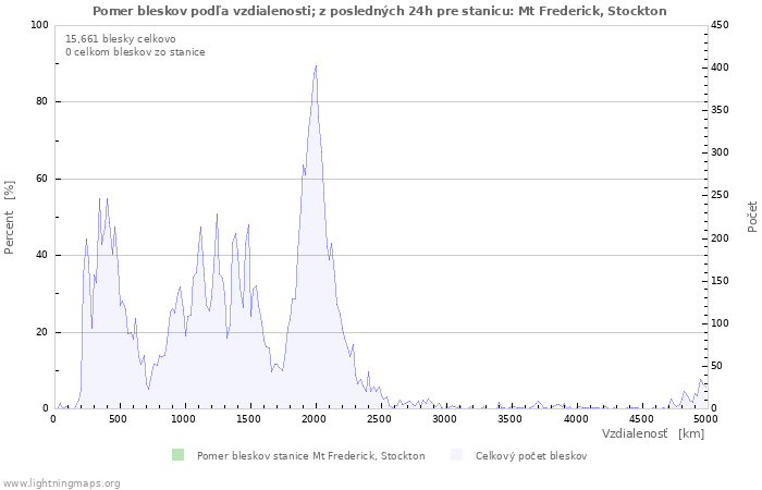 Grafy: Pomer bleskov podľa vzdialenosti;