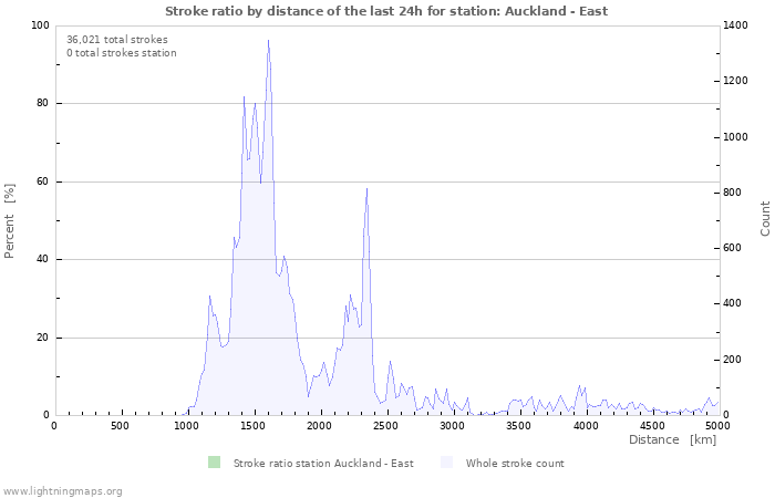 Graphs: Stroke ratio by distance