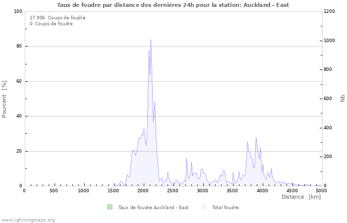 Graphes: Taux de foudre par distance