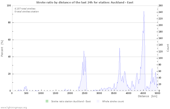 Grafikonok: Stroke ratio by distance