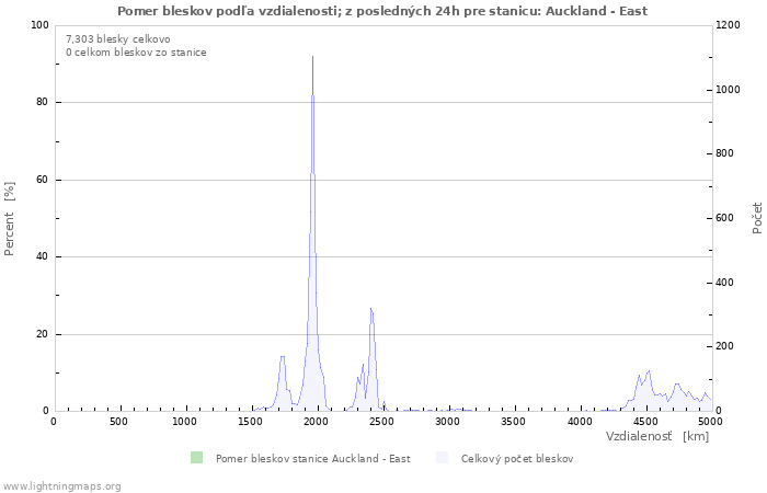 Grafy: Pomer bleskov podľa vzdialenosti;