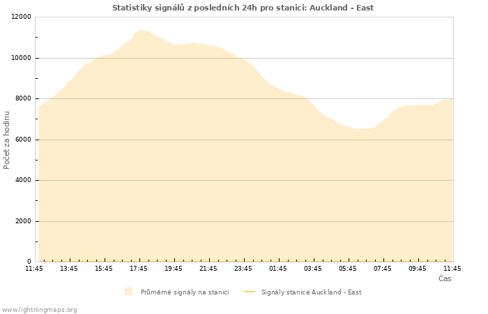 Grafy: Statistiky signálů