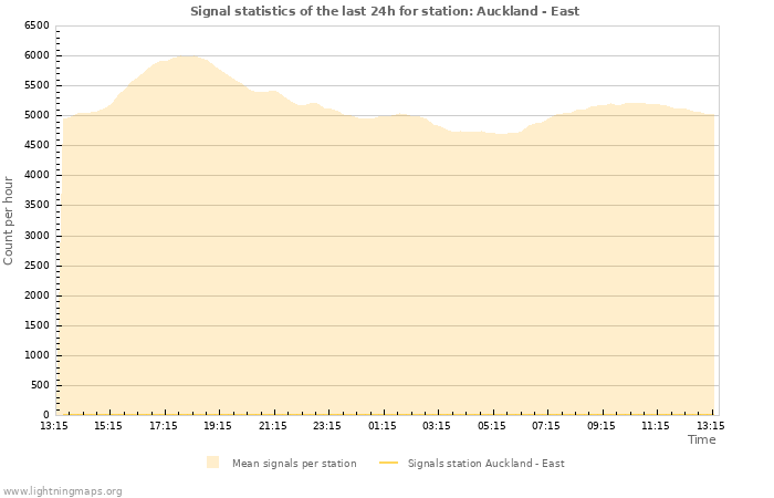Graphs: Signal statistics
