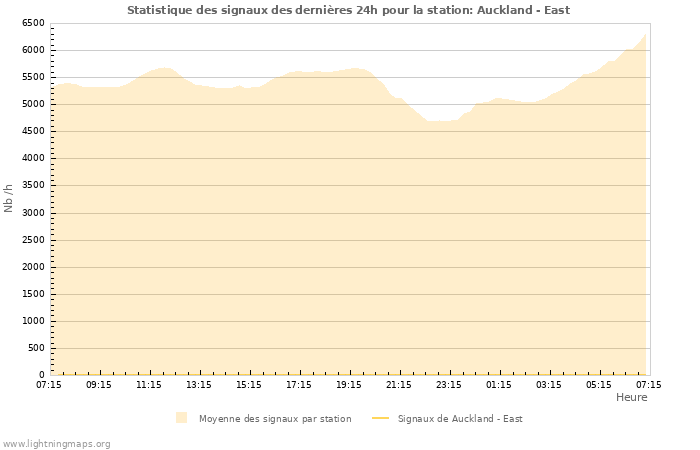 Graphes: Statistique des signaux