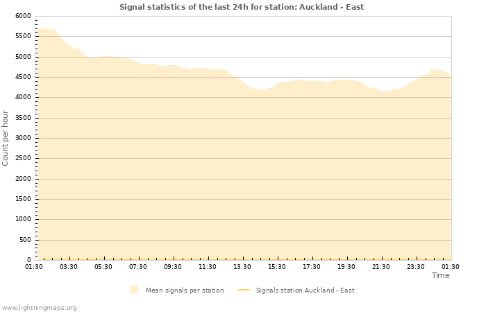 Grafikonok: Signal statistics