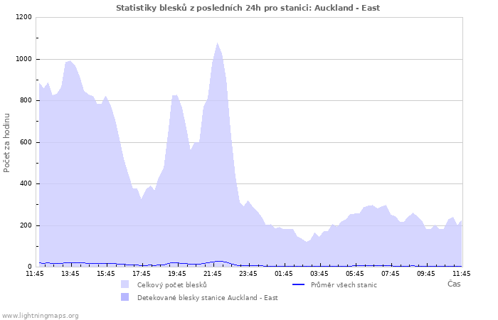 Grafy: Statistiky blesků