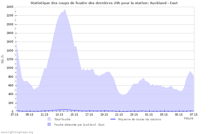 Graphes: Statistique des coups de foudre