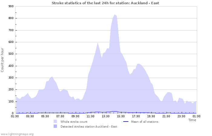 Grafikonok: Stroke statistics