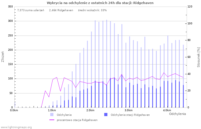 Wykresy: Wykrycia na odchylenie