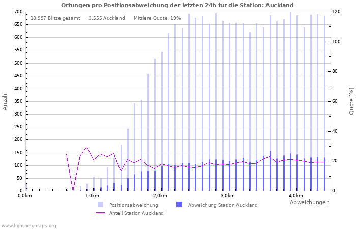 Diagramme: Ortungen pro Positionsabweichung