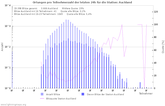 Diagramme: Ortungen pro Teilnehmerzahl