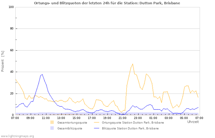 Diagramme: Ortungs- und Blitzquoten