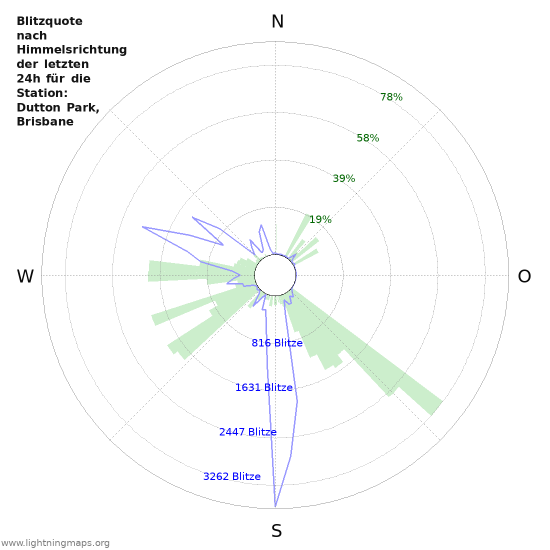 Diagramme: Blitzquote nach Himmelsrichtung