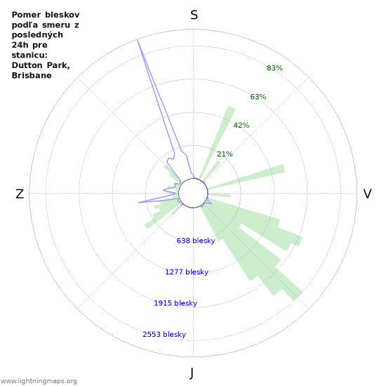Grafy: Pomer bleskov podľa smeru