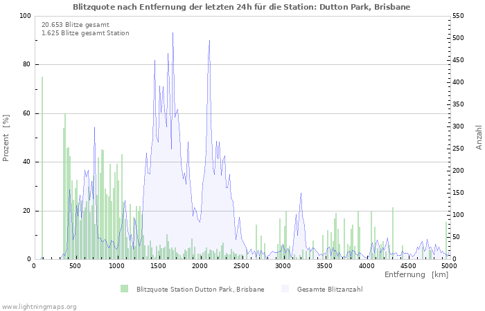 Diagramme: Blitzquote nach Entfernung