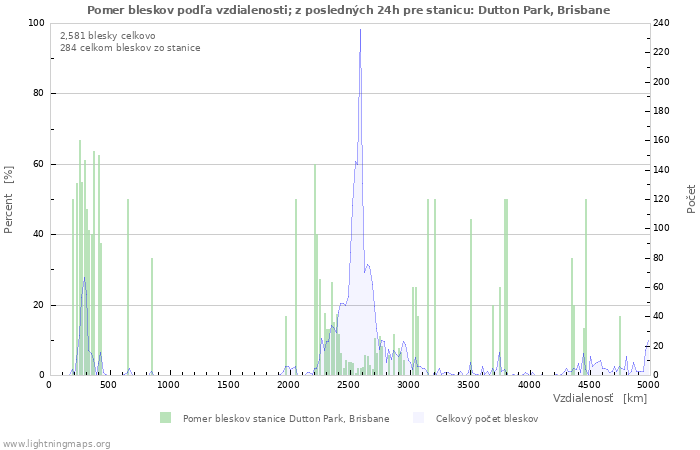 Grafy: Pomer bleskov podľa vzdialenosti;