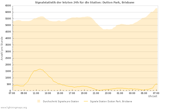 Diagramme: Signalstatistik