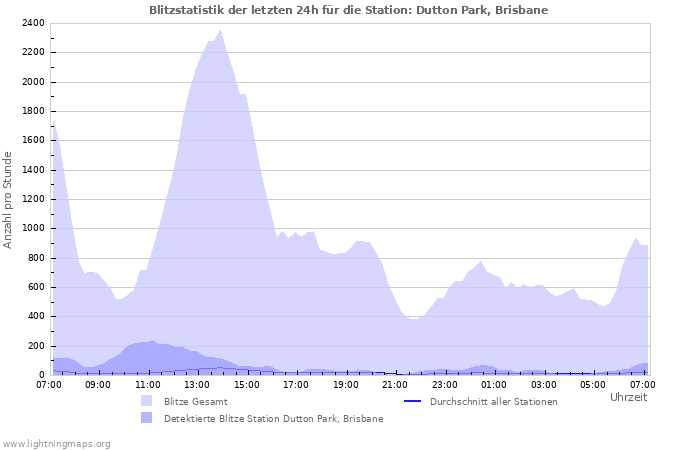 Diagramme: Blitzstatistik