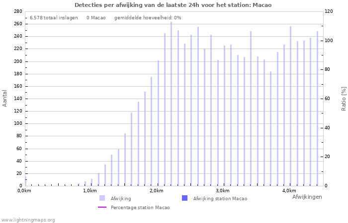 Grafieken: Detecties per afwijking