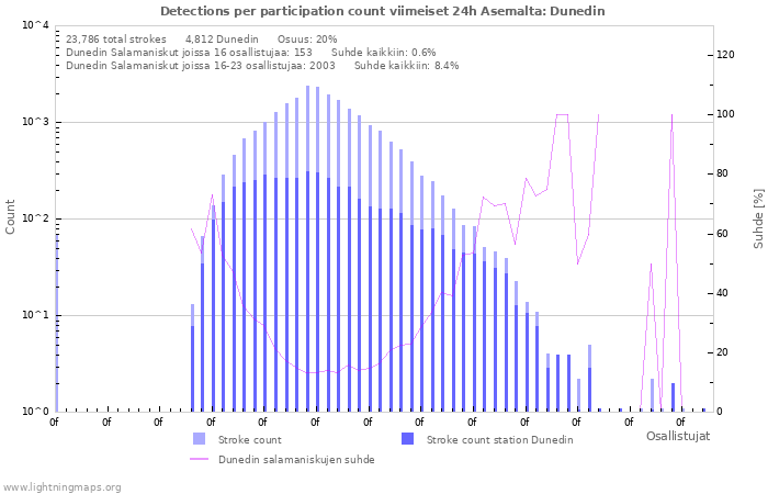 Graafit: Detections per participation count