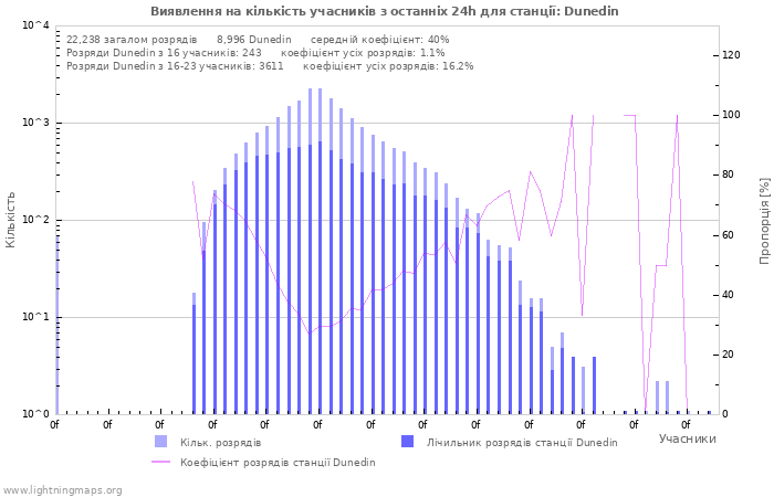 Графіки: Виявлення на кількість учасників