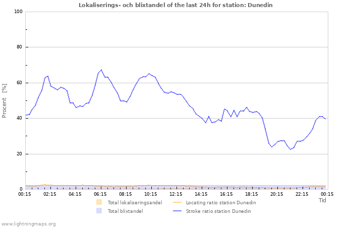 Grafer: Lokaliserings- och blixtandel