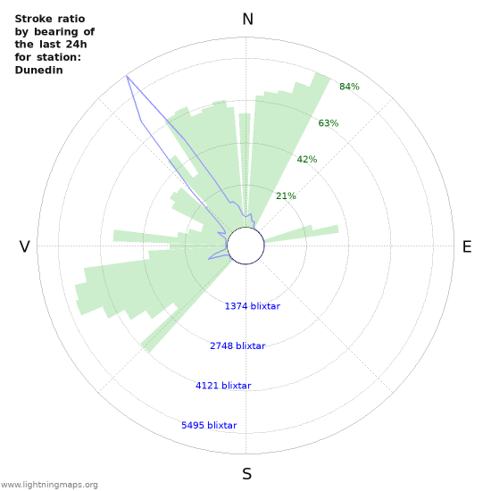 Grafer: Stroke ratio by bearing