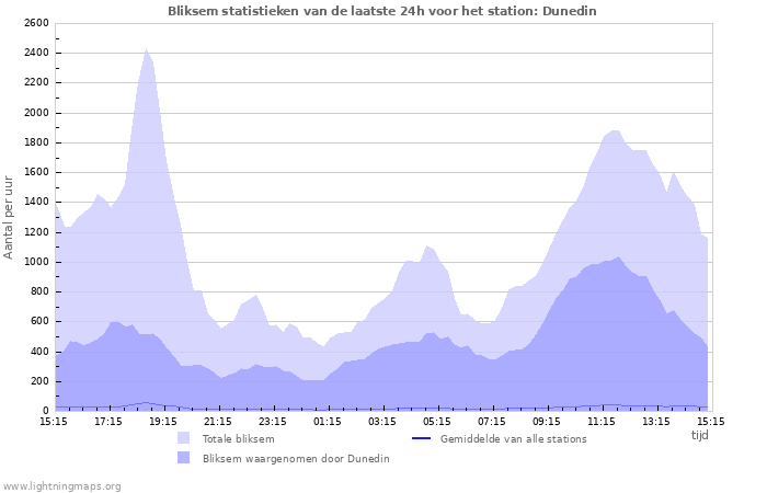 Grafieken: Bliksem statistieken