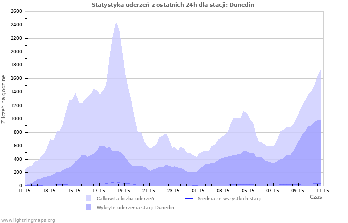 Wykresy: Statystyka uderzeń