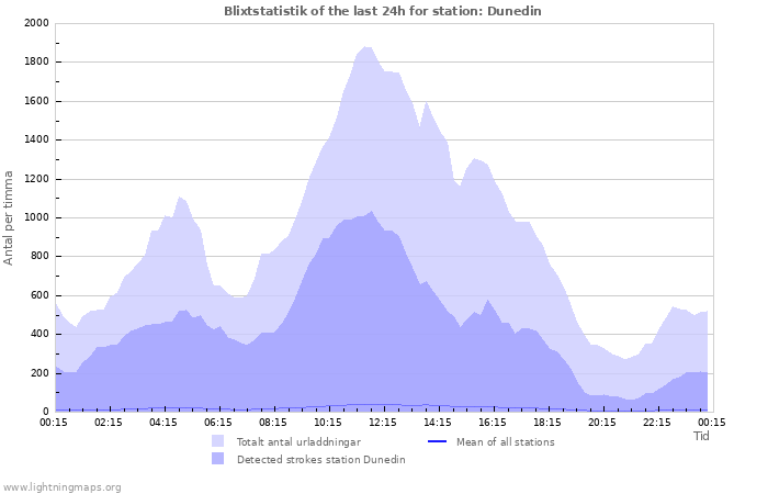 Grafer: Blixtstatistik