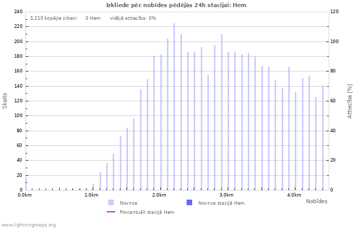 Grafiki: Izkliede pēc nobīdes