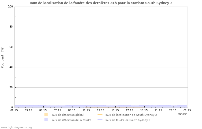 Graphes: Taux de localisation de la foudre