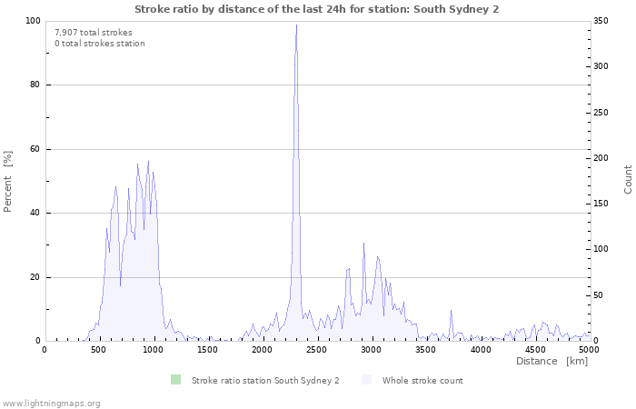 Graphs: Stroke ratio by distance