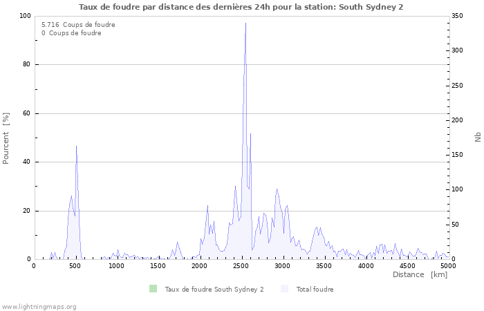 Graphes: Taux de foudre par distance