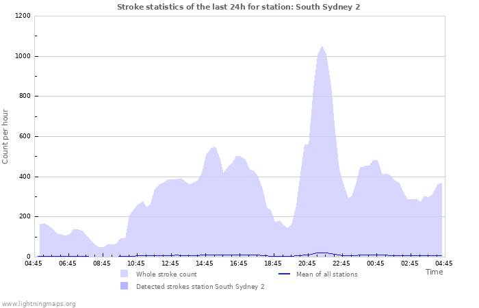 Graphs: Stroke statistics