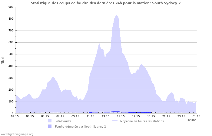 Graphes: Statistique des coups de foudre