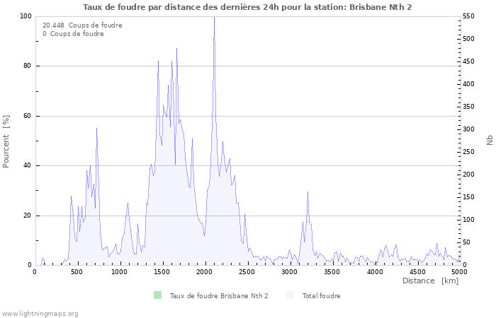 Graphes: Taux de foudre par distance