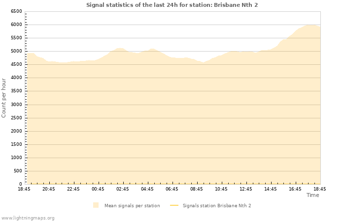 Graphs: Signal statistics