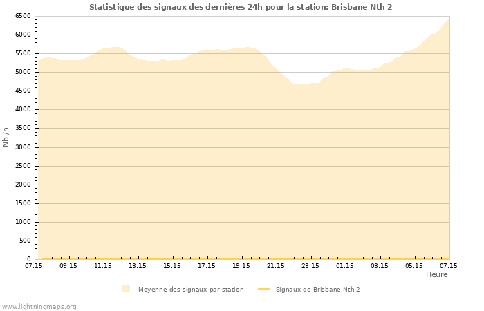 Graphes: Statistique des signaux