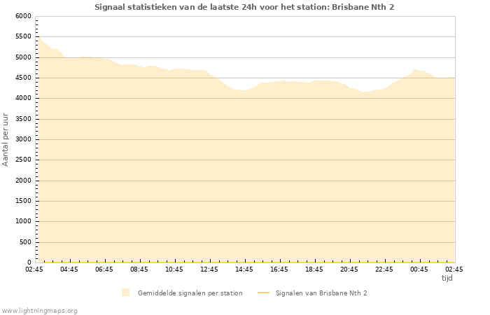 Grafieken: Signaal statistieken