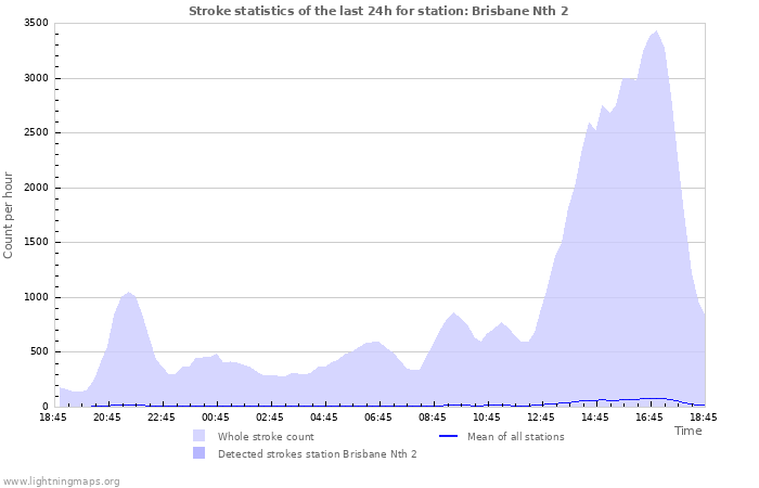 Graphs: Stroke statistics