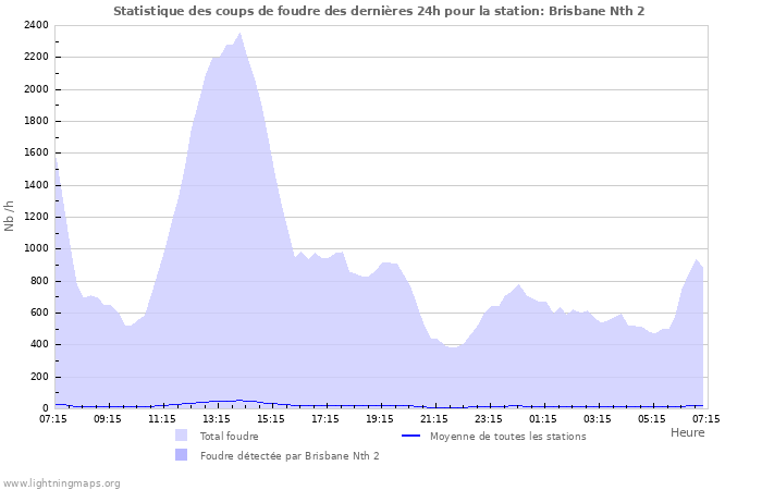 Graphes: Statistique des coups de foudre