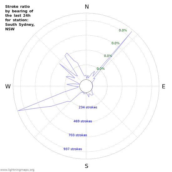 Graphs: Stroke ratio by bearing