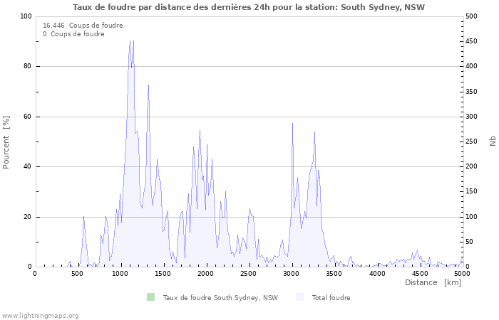Graphes: Taux de foudre par distance