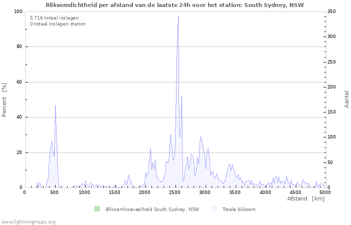 Grafieken: Bliksemdichtheid per afstand