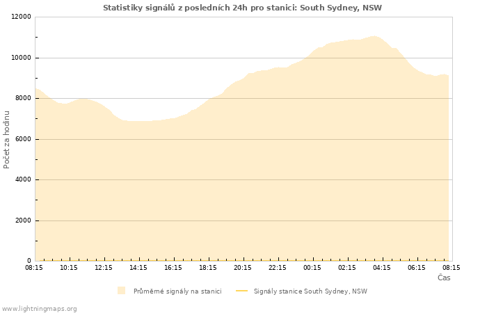 Grafy: Statistiky signálů