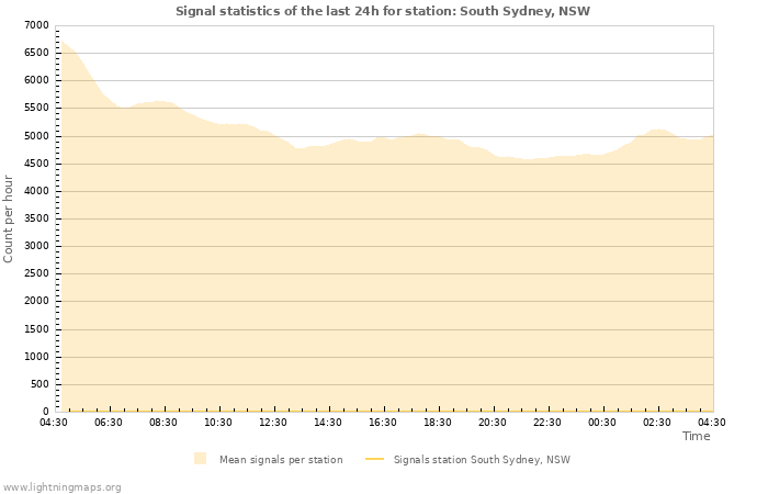 Graphs: Signal statistics