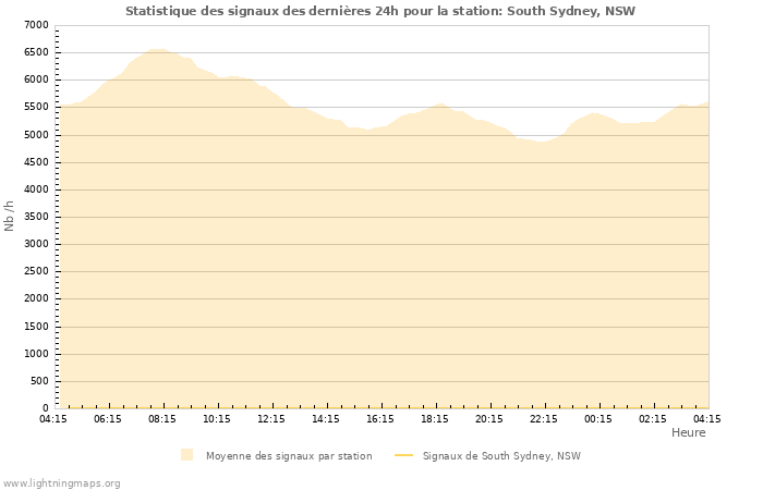 Graphes: Statistique des signaux